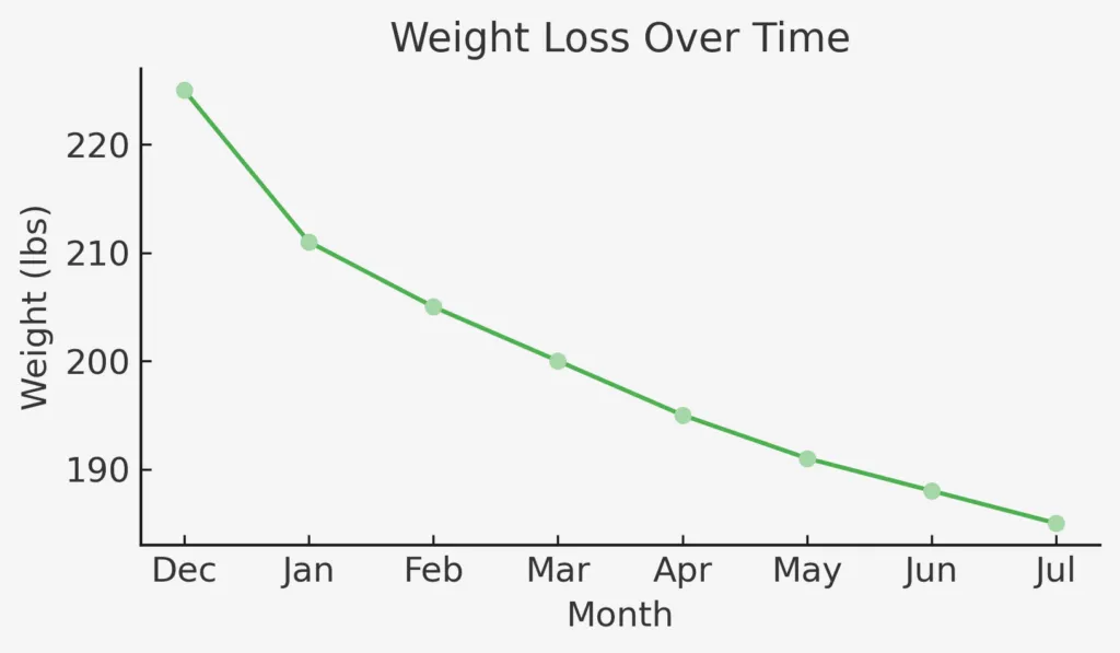 Keto weight loss progress graph showing a 40-pound reduction from 225 lbs to 187 lbs with macro tracking and a low-carb diet.